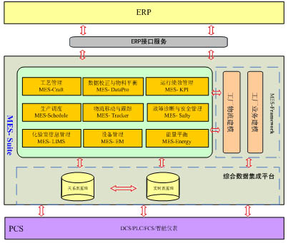 宜宾天原mes系统整体架构图